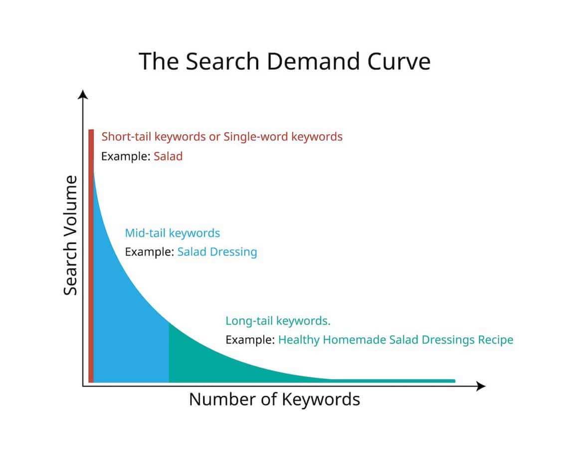 Importance of Search Volume in Local SEO
